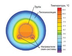 Конструкция труб со скин-эффектом в Балаково